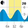 Limehouse Bridge tide chart for Wednesday, January 20, 2021