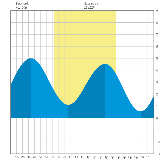 Limehouse Bridge tide chart for Thursday, January 21, 2021