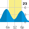 Limehouse Bridge tide chart for Saturday, January 23, 2021