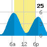 Limehouse Bridge tide chart for Monday, January 25, 2021