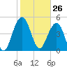 Limehouse Bridge tide chart for Tuesday, January 26, 2021