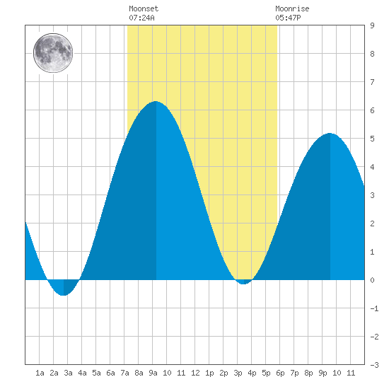 Limehouse Bridge tide chart for Thursday, January 28, 2021