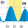 Limehouse Bridge tide chart for Thursday, January 28, 2021