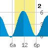 Limehouse Bridge tide chart for Saturday, January 2, 2021