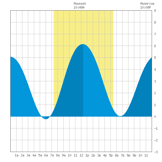 Limehouse Bridge tide chart for Sunday, January 3, 2021