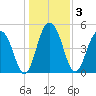 Limehouse Bridge tide chart for Sunday, January 3, 2021