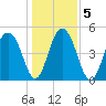 Limehouse Bridge tide chart for Tuesday, January 5, 2021