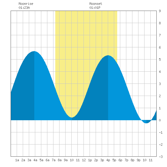 Limehouse Bridge tide chart for Thursday, January 7, 2021