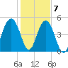 Limehouse Bridge tide chart for Thursday, January 7, 2021