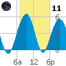 Limehouse Bridge tide chart for Thursday, February 11, 2021