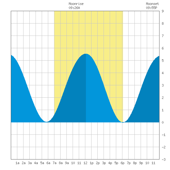 Limehouse Bridge tide chart for Monday, February 15, 2021