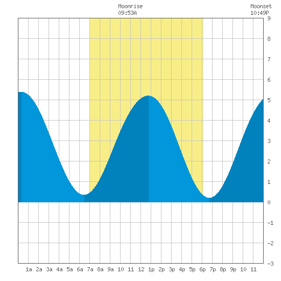 Limehouse Bridge tide chart for Tuesday, February 16, 2021
