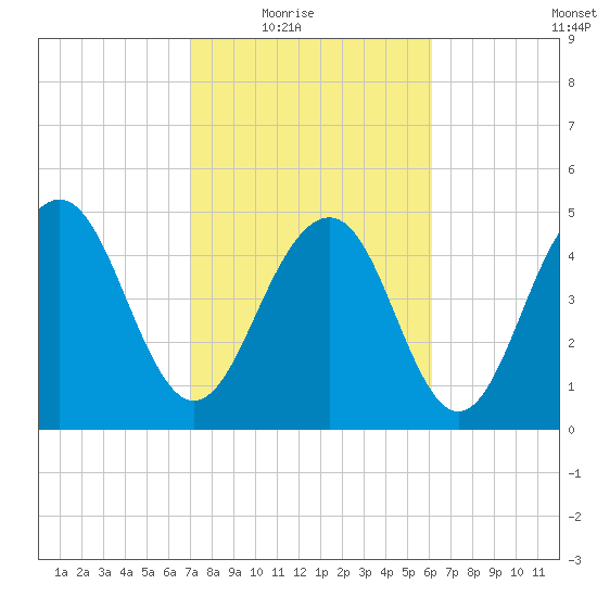 Limehouse Bridge tide chart for Wednesday, February 17, 2021