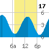 Limehouse Bridge tide chart for Wednesday, February 17, 2021