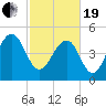 Limehouse Bridge tide chart for Friday, February 19, 2021