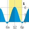 Limehouse Bridge tide chart for Monday, February 1, 2021