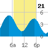 Limehouse Bridge tide chart for Sunday, February 21, 2021