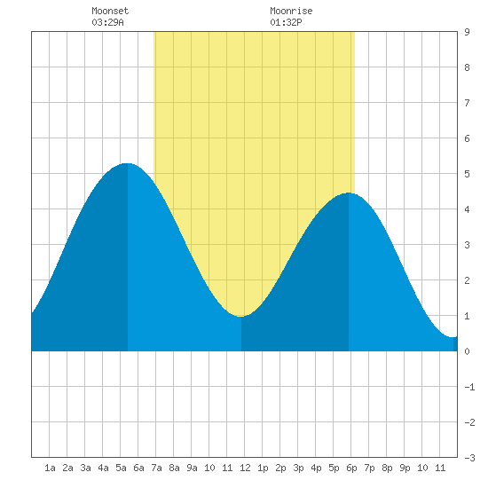 Limehouse Bridge tide chart for Monday, February 22, 2021