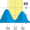 Limehouse Bridge tide chart for Monday, February 22, 2021