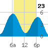 Limehouse Bridge tide chart for Tuesday, February 23, 2021