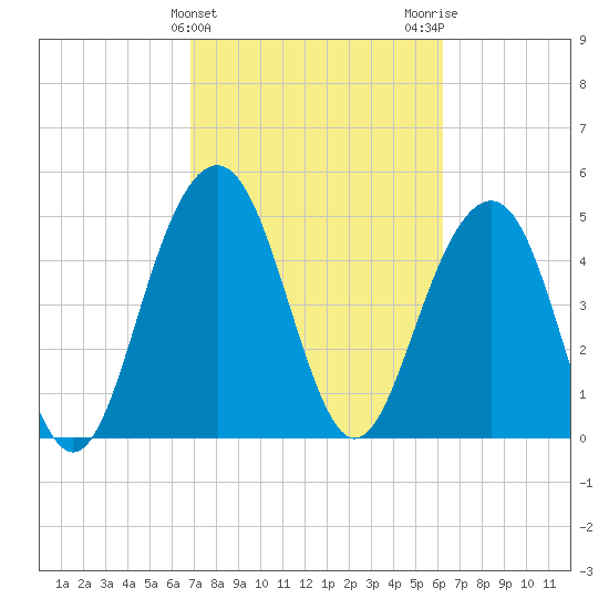 Limehouse Bridge tide chart for Thursday, February 25, 2021
