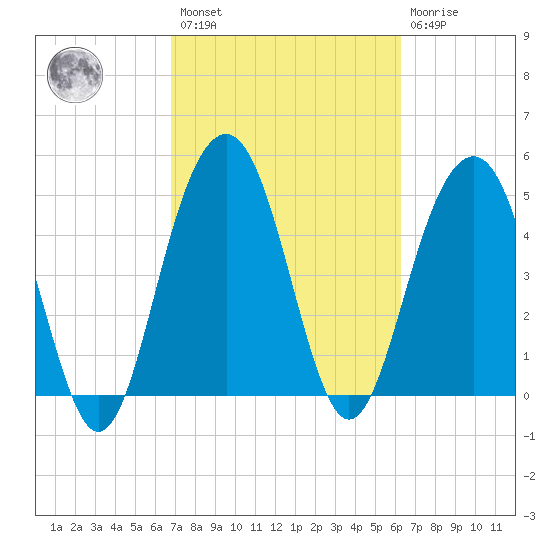 Limehouse Bridge tide chart for Saturday, February 27, 2021