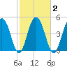 Limehouse Bridge tide chart for Tuesday, February 2, 2021
