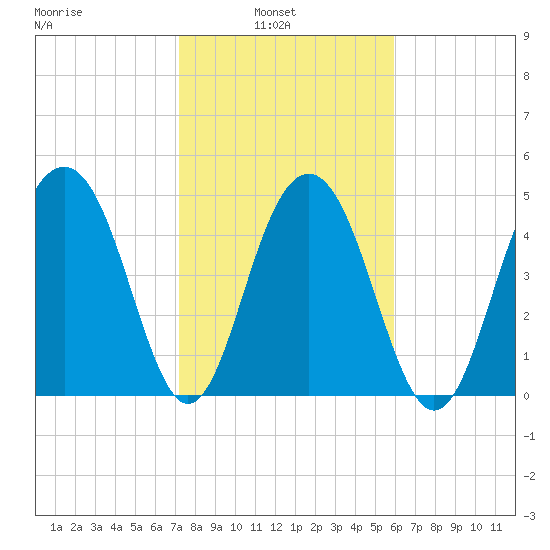 Limehouse Bridge tide chart for Wednesday, February 3, 2021