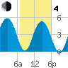 Limehouse Bridge tide chart for Thursday, February 4, 2021