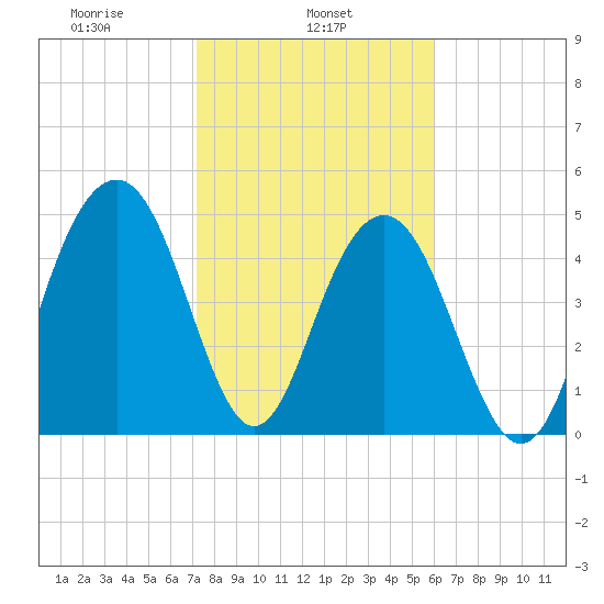 Limehouse Bridge tide chart for Friday, February 5, 2021