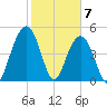Limehouse Bridge tide chart for Sunday, February 7, 2021