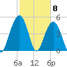 Limehouse Bridge tide chart for Monday, February 8, 2021