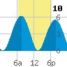 Limehouse Bridge tide chart for Wednesday, March 10, 2021