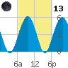 Limehouse Bridge tide chart for Saturday, March 13, 2021