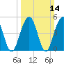 Limehouse Bridge tide chart for Sunday, March 14, 2021
