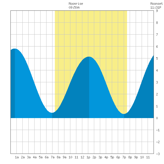 Limehouse Bridge tide chart for Wednesday, March 17, 2021