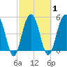 Limehouse Bridge tide chart for Monday, March 1, 2021