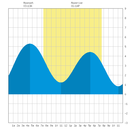 Limehouse Bridge tide chart for Monday, March 22, 2021