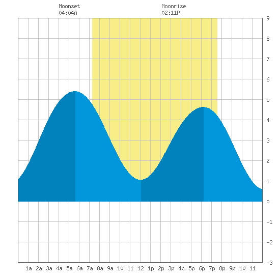 Limehouse Bridge tide chart for Tuesday, March 23, 2021