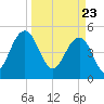 Limehouse Bridge tide chart for Tuesday, March 23, 2021