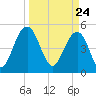 Limehouse Bridge tide chart for Wednesday, March 24, 2021
