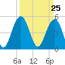 Limehouse Bridge tide chart for Thursday, March 25, 2021