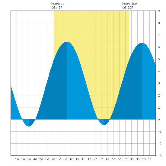 Limehouse Bridge tide chart for Saturday, March 27, 2021