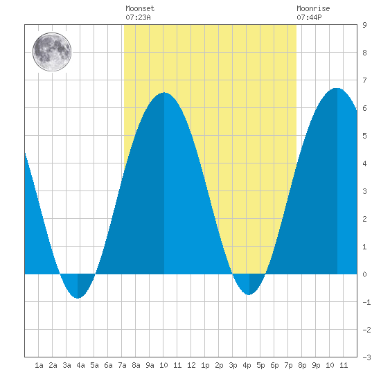 Limehouse Bridge tide chart for Sunday, March 28, 2021