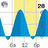 Limehouse Bridge tide chart for Sunday, March 28, 2021