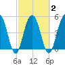 Limehouse Bridge tide chart for Tuesday, March 2, 2021