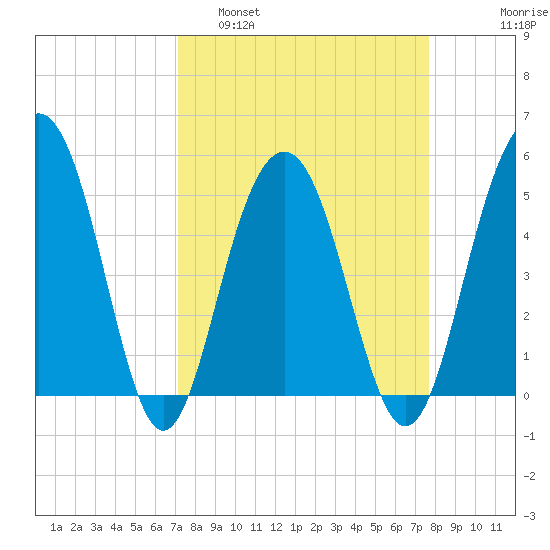 Limehouse Bridge tide chart for Wednesday, March 31, 2021