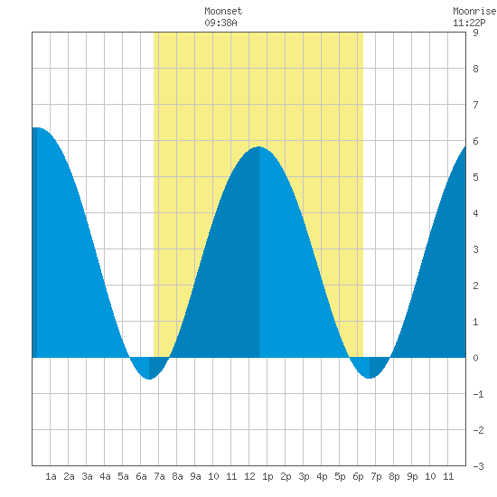 Limehouse Bridge tide chart for Wednesday, March 3, 2021