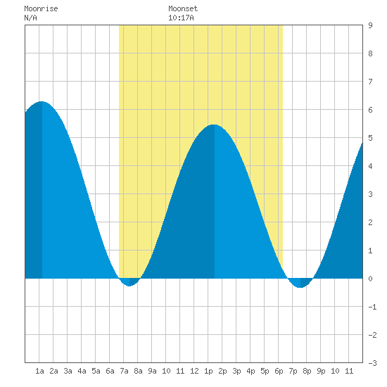 Limehouse Bridge tide chart for Thursday, March 4, 2021