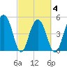 Limehouse Bridge tide chart for Thursday, March 4, 2021
